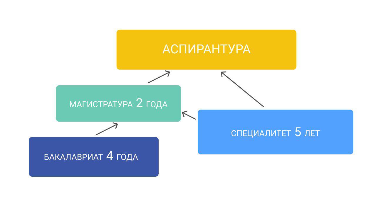 Аспирантура что это