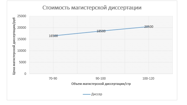 Управление проектами диссертация магистерская диссертация